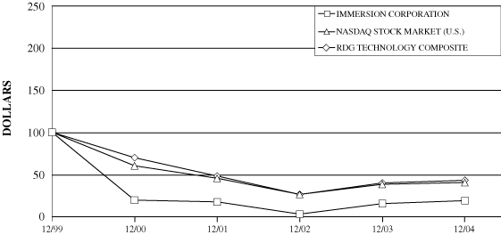 (PERFORMANCE GRAPH)